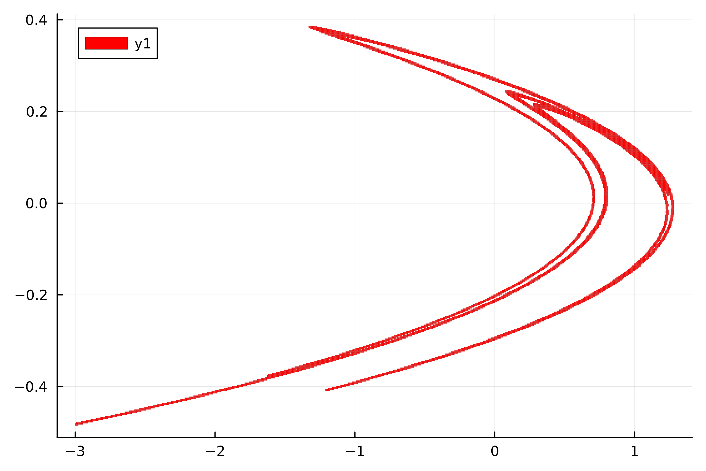 approximate omega-limit set of the Henon map