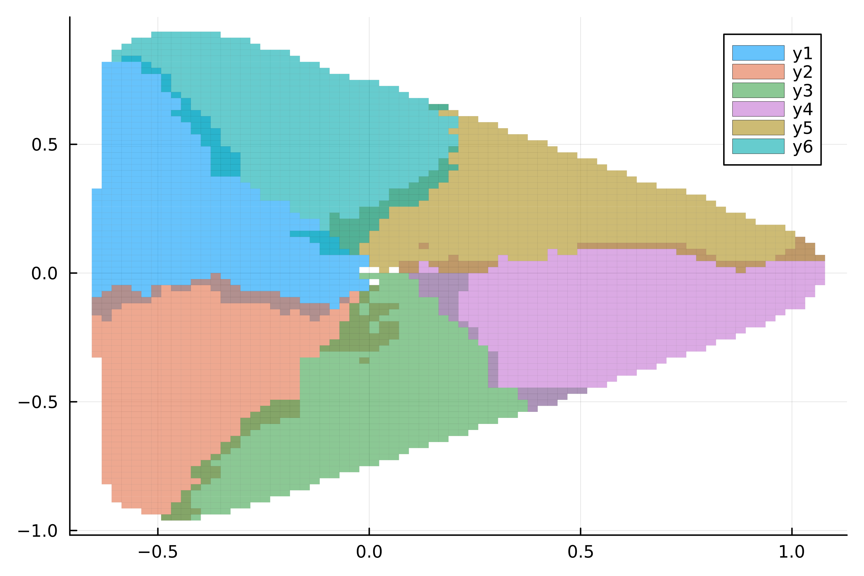 Cyclic Sets