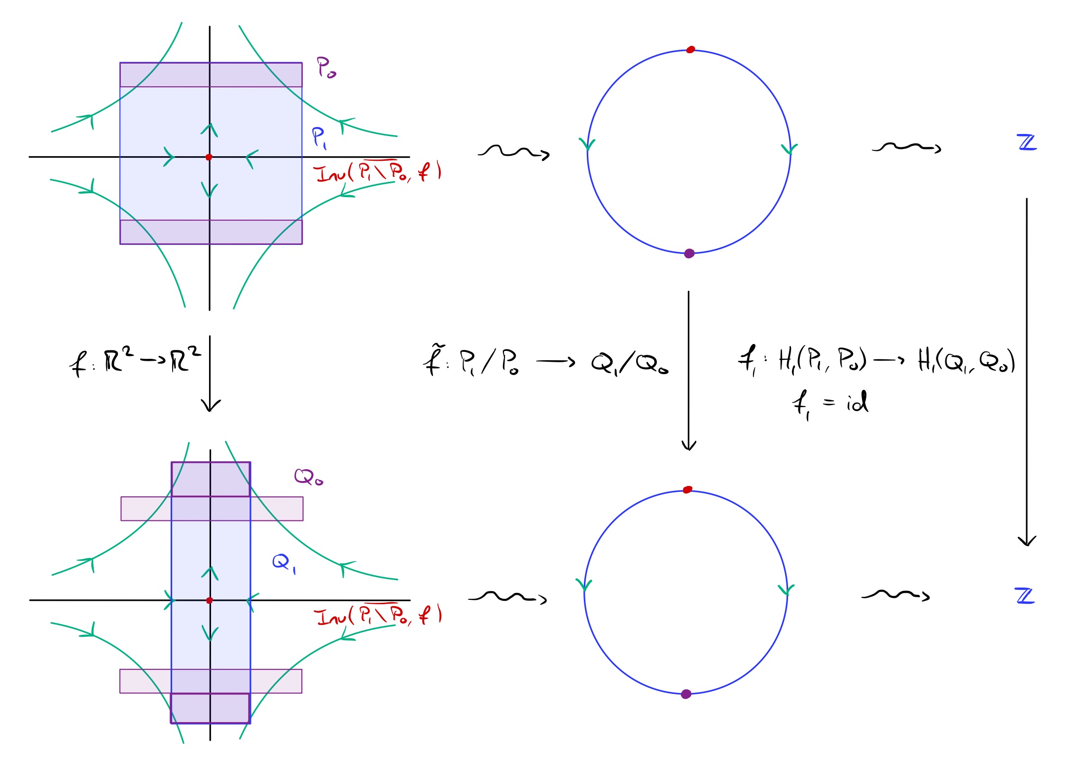 intuitive example of the Conley index