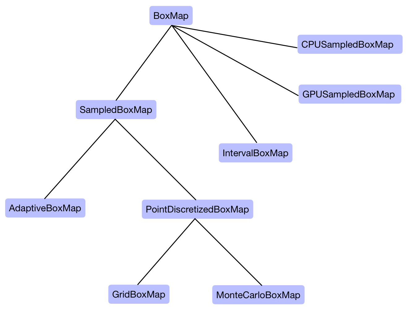 Type Hierarchy