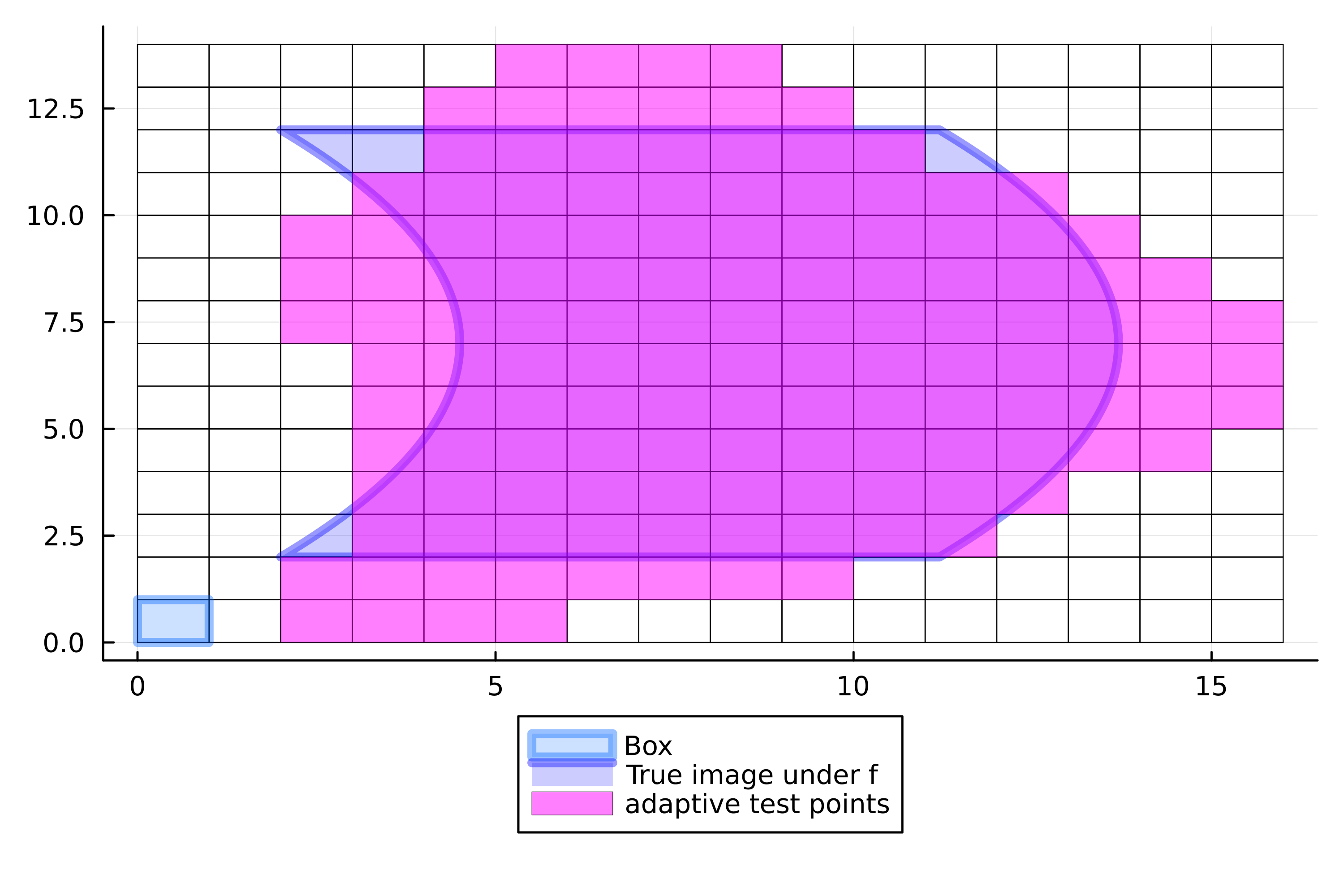 Adaptive BoxMap