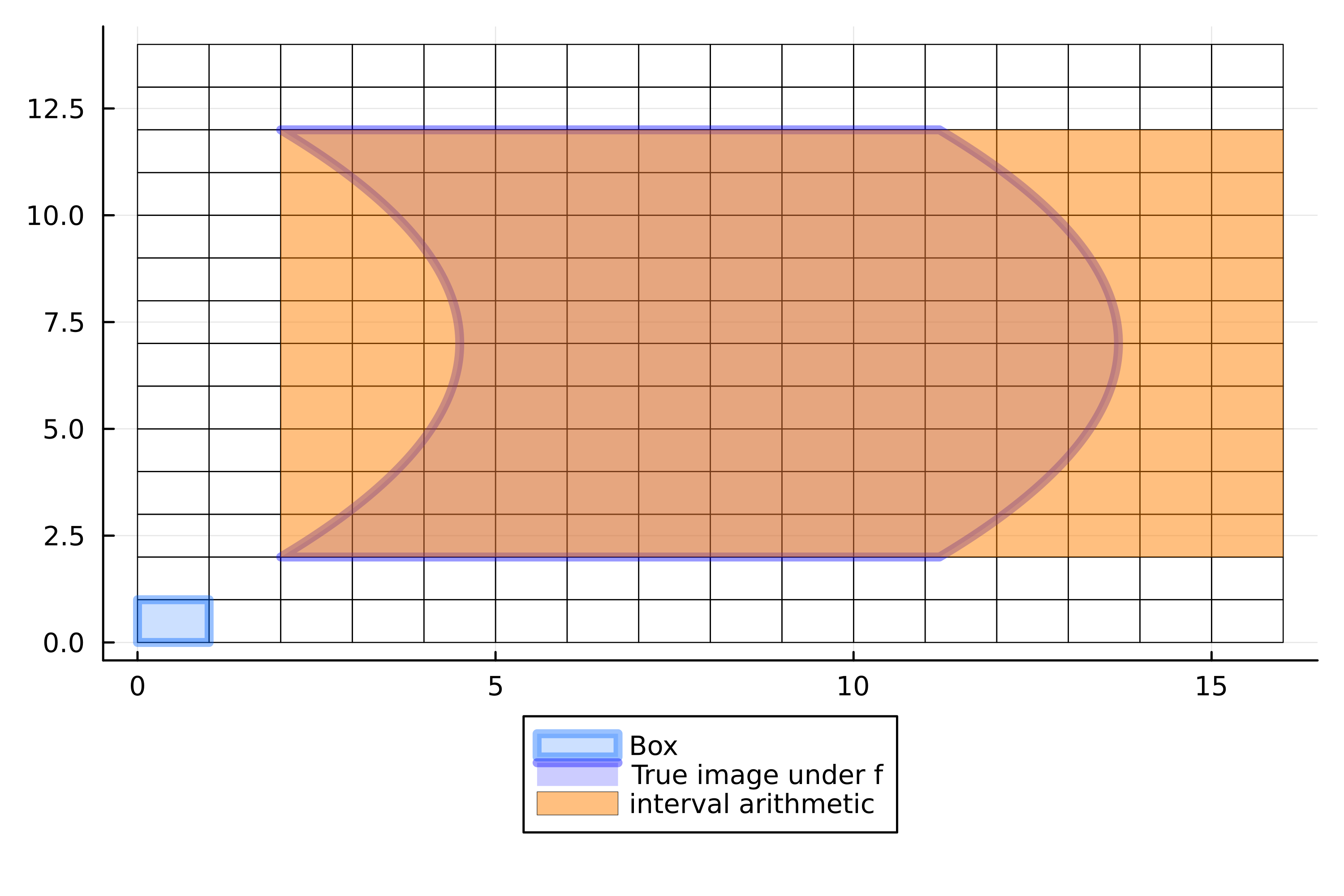 Interval Arithmetic BoxMap