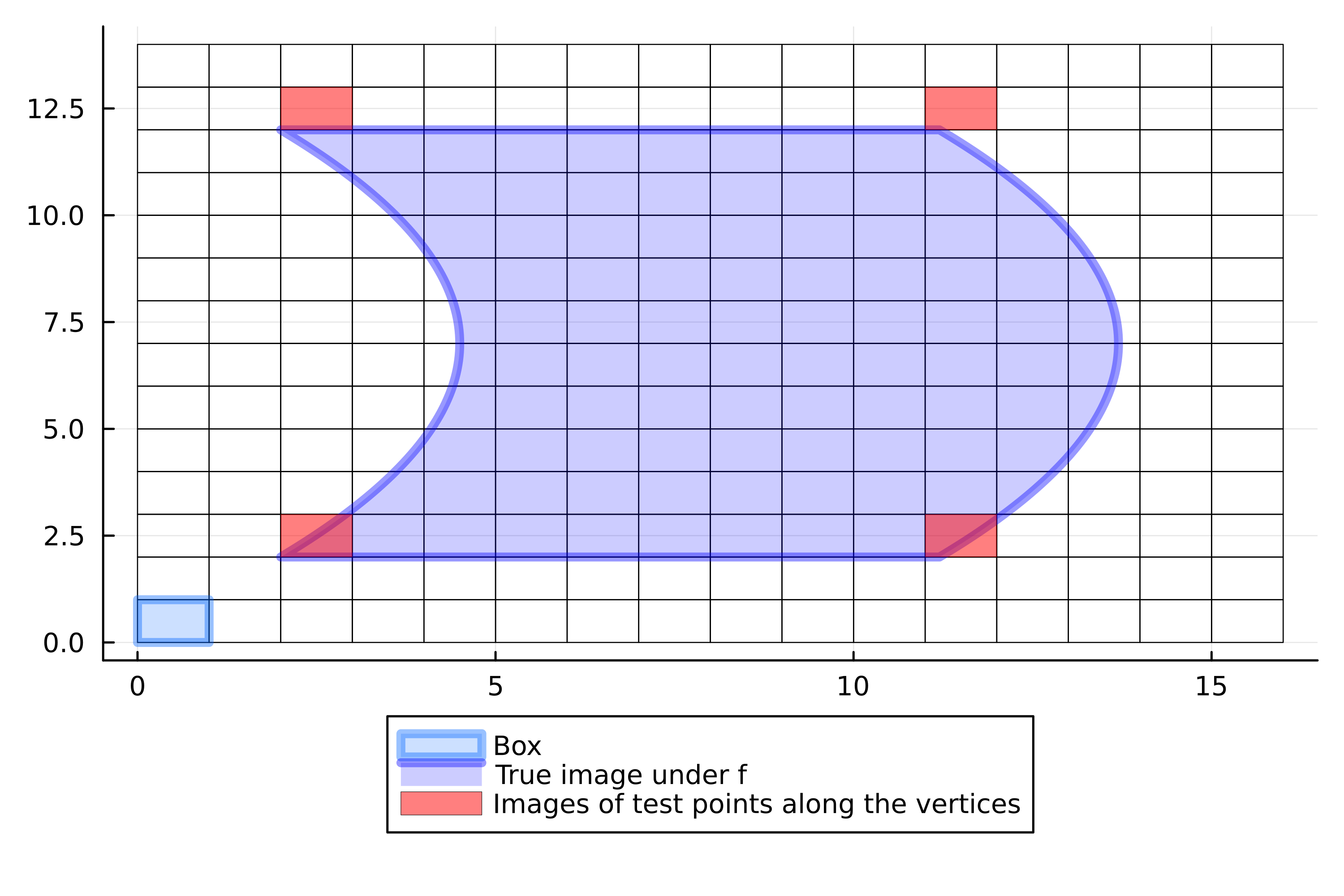 Point Discretized BoxMap