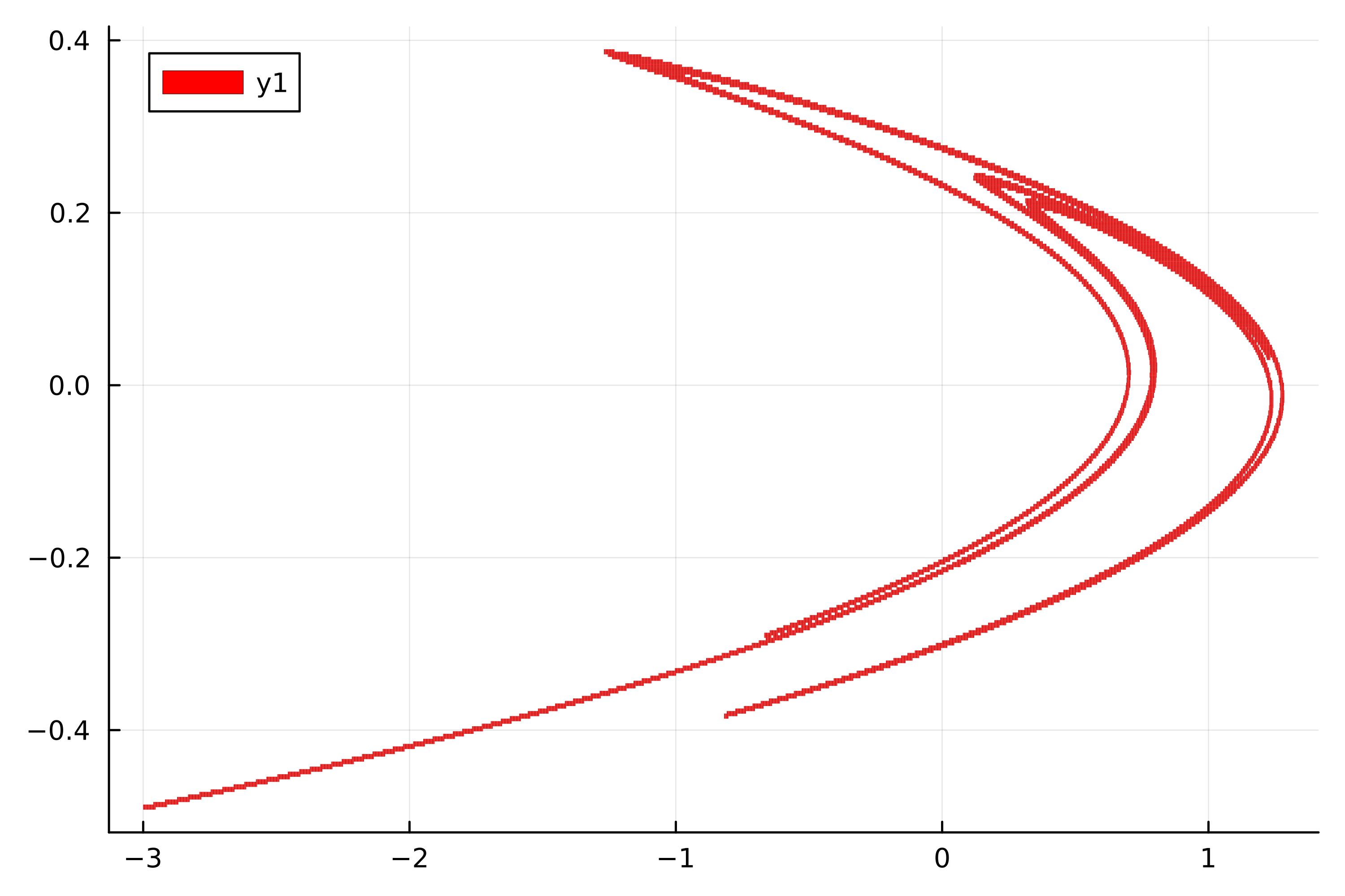 box covering of the Hénon attractor
